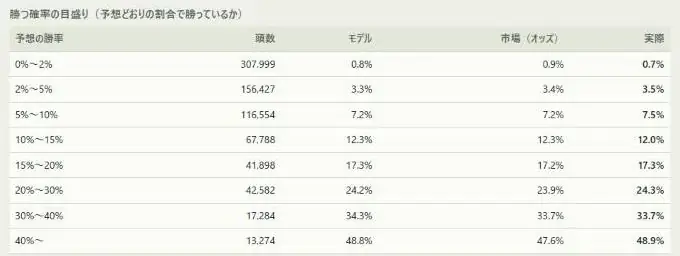 AIが予想した勝率と、実際に勝った割合を比べた表